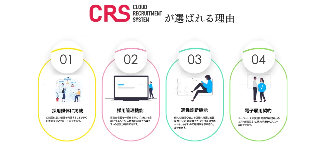CRSが選ばれる理由 01 採用媒体に掲載／02 採用管理機能／03 適性診断機能／04 電子雇用契約